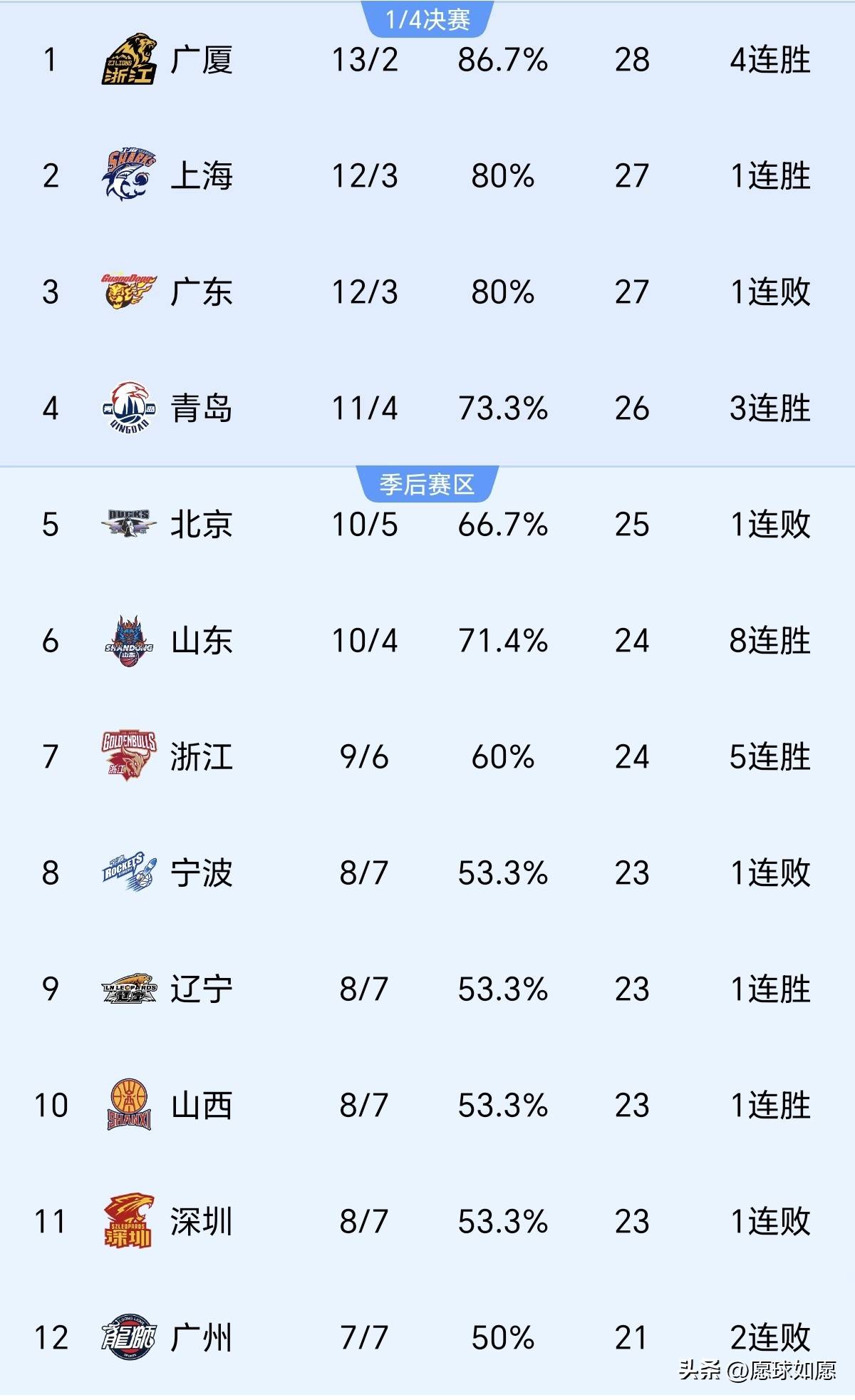 关键时刻突围战来临;马赛围绕CBA季后赛刷新队史纪录;更衣室稳定;资深球员宣示担当的简单介绍 关键时刻突围战来临;马赛围绕CBA季后赛刷新队史纪录;更衣室稳定;资深球员宣示担当的简单介绍